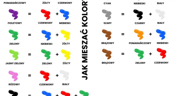 Paleta kolorów pokazuje, jak mieszać barwy: pomarańczowy z żółtym i czerwonym, fioletowy z czerwonym i niebieskim, zielony z niebieskim i żółtym.