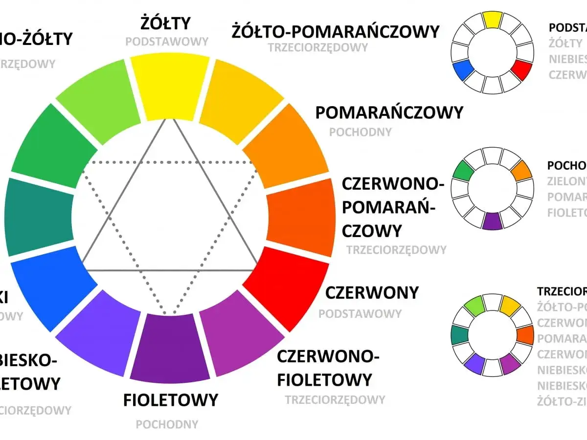 Koło barw pokazuje podstawowe, pochodne i trzeciorzędowe odcienie. Ta paleta kolorów to przewodnik po harmonii barw.